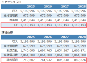 不動産投資シミュレーション_キャッシュフロー_課税所得比較