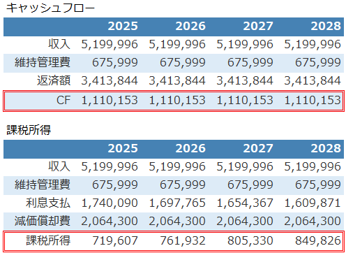 不動産投資シミュレーション_キャッシュフロー_課税所得比較