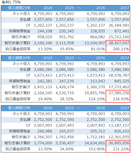 不動産投資の借入期間によるキャッシュフローへの影響比較シミュレーション結果_金利1.75パーセント