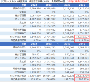 不動産投資シミュレーション結果サブリース契約あり家賃改定あり
