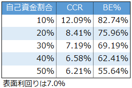 CCRの自己資金割合の違いによる比較