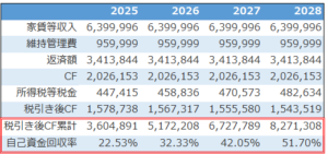 不動産投資シミュレーション_税引き後キャッシュフロー累計額と自己資金回収率