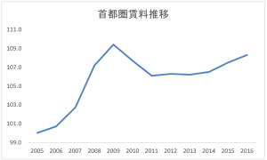 首都圏賃料推移グラフ