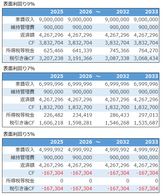 表面利回りの違いによる_不動産投資シミュレーション結果比較