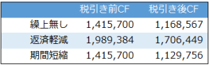 不動産投資繰上返済の単年のキャッシュフローシミュレーション結果