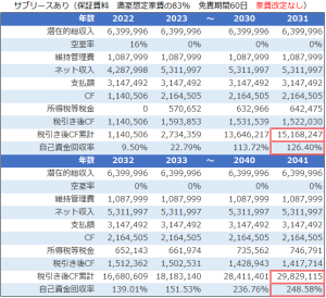 不動産投資シミュレーション結果サブリース契約あり家賃改定なし