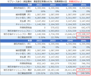 不動産投資シミュレーション結果サブリース契約あり家賃改定なし