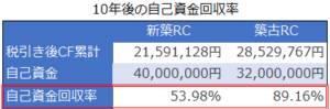新築RCと築古RCのキャッシュフロー比較と自己資金回収率