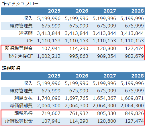 不動産投資シミュレーション_税引き後キャッシュフロー_課税所得比較