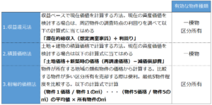 LTVの計算に必要な不動産投資物件の現在価値を把握するための3つの方法