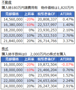 不動産投資と株式投資の成績を税引き後キャッシュフローとATIRRで比較した結果