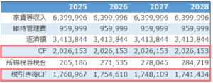 不動産投資シミュレーション_税引き前キャッシュフローと税引き後キャッシュフローの比較