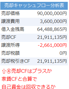 不動産投資シミュレーション_売却キャッシュフロー分析表