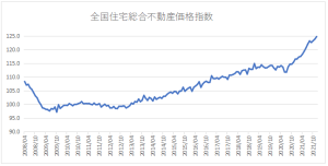 全国住宅総合不動産価格指数のグラフ