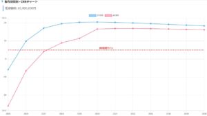 不動産投資シミュレーションのIRRの保有期間別グラフ表示