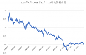 10年物国債金利（2008年~2018年）