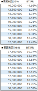 表面利回り5パーセントと8パーセントの売却価格別のIRR(BTIRR)の比較
