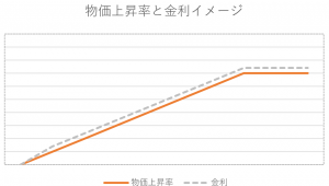 物価上昇率と金利イメージ