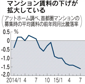 マンション賃料の下げ拡大