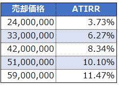 2000万円の運用先としての株と不動産の運用結果を不動産投資指標ATIRRを利用して比較