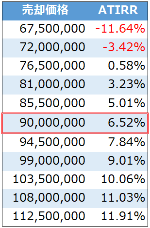 不動産投資のIRR分析