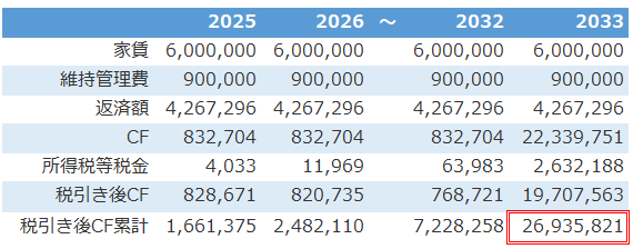不動産投資シミュレーション_税引き後キャッシュフロー累計額の結果