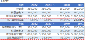 J-REITのシミュレーション結果_税引き後キャッシュフローと自己資金回収率