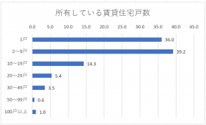 所有している賃貸住宅戸数のグラフ