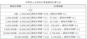 所得税・住民税累進課税制度の税額一覧表