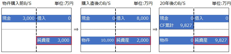 不動産投資シミュレーション_純資産額確認用バランスシート