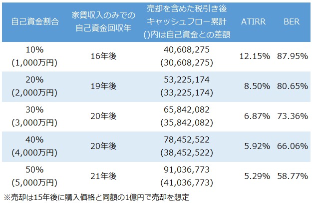 不動産投資シミュレーション_自己資金額を決める_分析結果