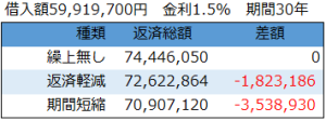 不動産投資繰上返済の返済総額シミュレーション結果