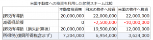 米国不動産投資を利用した節税スキームシミュレーション