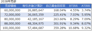 不動産投資売却キャッシュフローシミュレーション結果_BTIRR_ATIRR