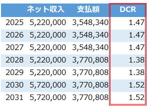 DCRの時系列分析の結果