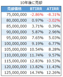 10年後に売却した場合のBTIRRとATIRR