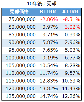 10年後に売却した場合のBTIRRとATIRR