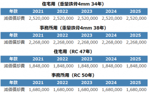 不動産投資シミュレーション（用途及び構造の違いによる比較）