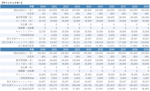 某ワンルームマンションのシミュレーション結果(空室等考慮)