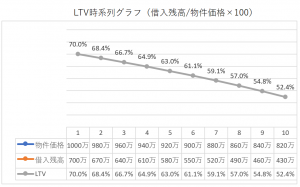 不動産投資LTV時系列グラフ