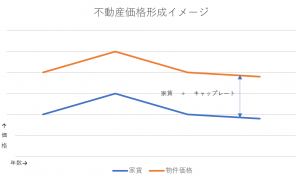 不動産価格形成（家賃÷キャップレート）