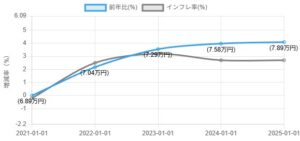 不動産価格がインフレ程度上昇している物件