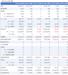 月次収支入力に基づいた年間税引後キャッシュフローの計算可能