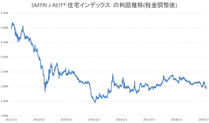 J-REIT利回推移（税金調整後）