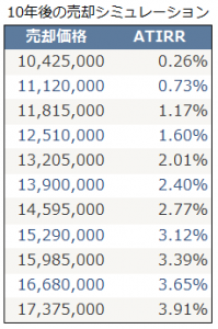 ワンルームマンションの売却シミュレーション（ATIRR）