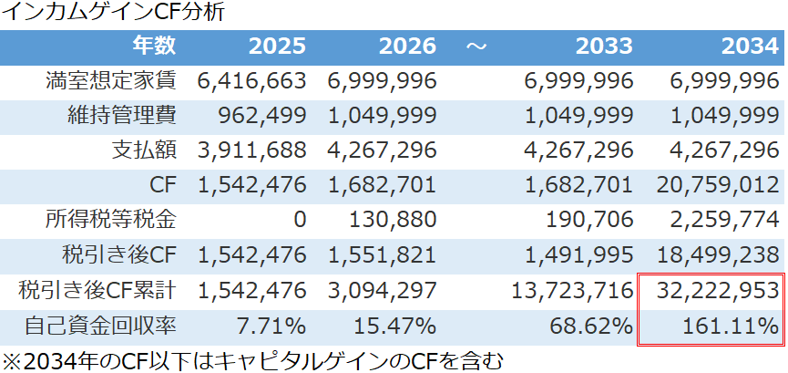 不動産投資のインカムゲインのキャッシュフロー分析