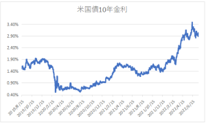 2019年8月～2022年7月の10年米国債金利グラフ