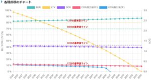 不動産投資シミュレーション指標の経過年による結果グラフ