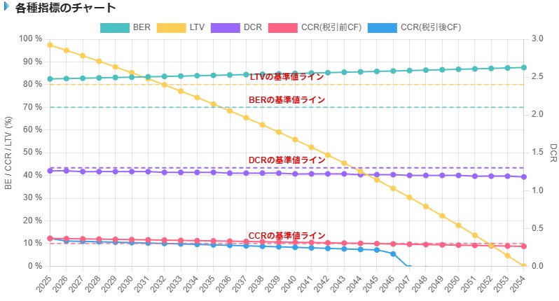 不動産投資シミュレーション指標の経過年による結果グラフ