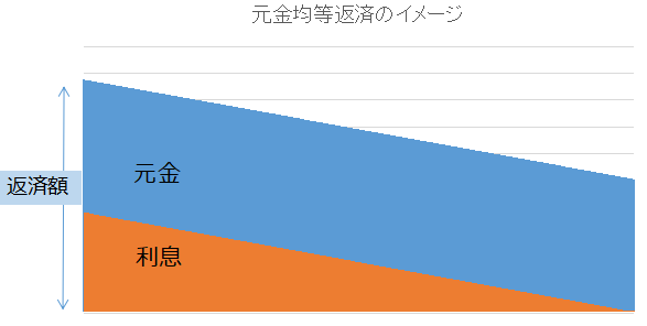 元金均等返済のイメージ図